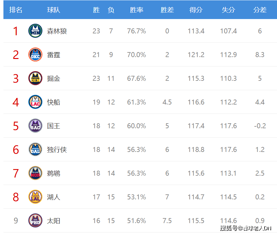 【168直播】NBA西部：3强齐发力追森林狼，掘金跌第3，3老低迷鹈鹕称大王