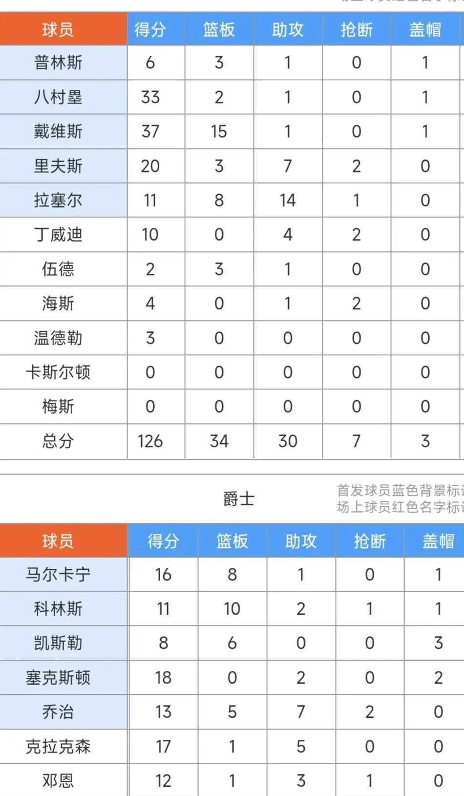 【168直播】老皇帝伤停，浓眉暴砍37 15，八村塁33 2，湖人138：