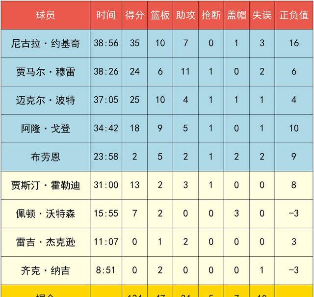 【168直播】约基奇35+10+7抢戏詹姆斯，五虎104分，掘金124-114大胜湖人，