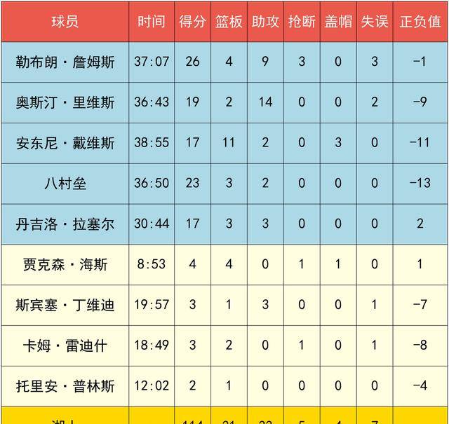 【168直播】约基奇35+10+7抢戏詹姆斯，五虎104分，掘金124-114大胜湖人，