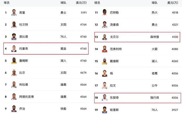 【168直播】戈贝尔荣膺NBA最佳防守球员，引领森林狼防守实力