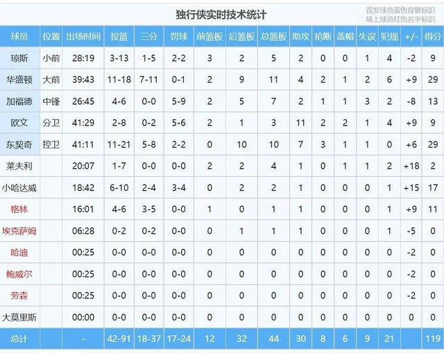 【168直播】东契奇和欧文领衔独行侠逆转雷霆取胜