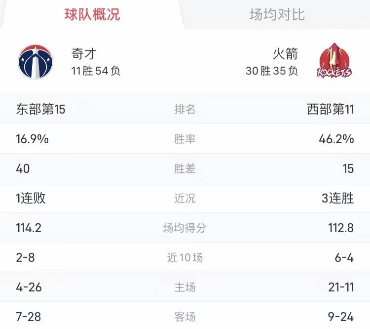 【168直播】NBA前瞻预测：火箭对阵奇才