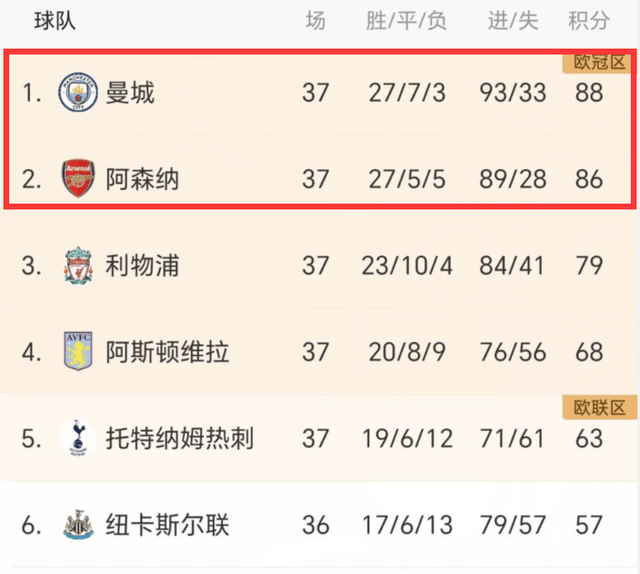 【168直播】2-0！英超争冠一夜大变：曼城反超阿森纳2分，下轮赢球创一神迹