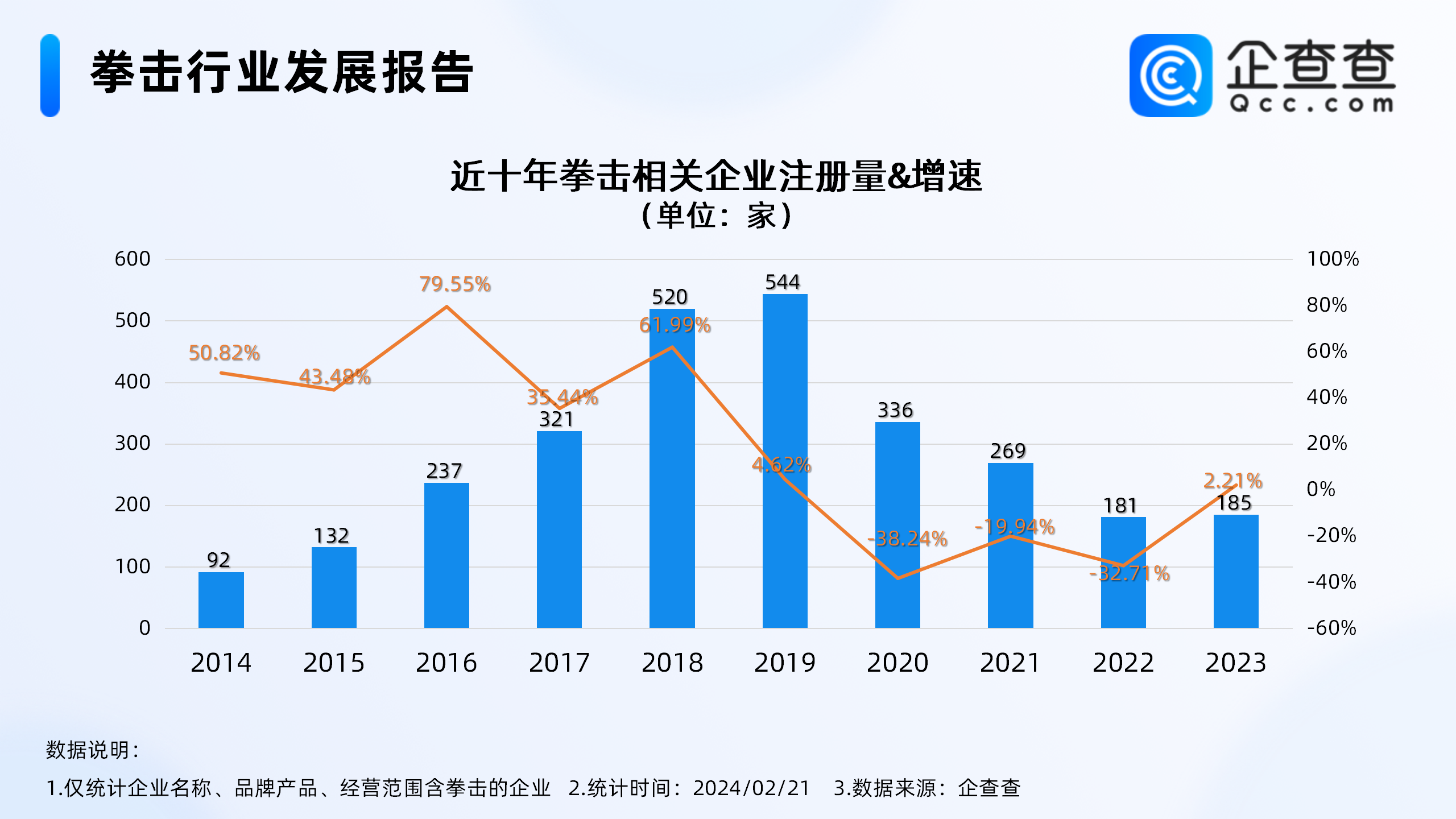 【168直播】《热辣滚烫》带火拳击馆，全国拳击相关企业超2千家，深圳最多