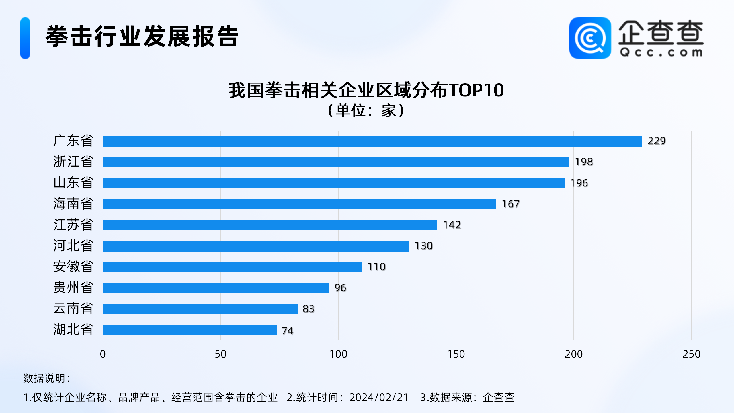 【168直播】《热辣滚烫》带火拳击馆，全国拳击相关企业超2千家，深圳最多