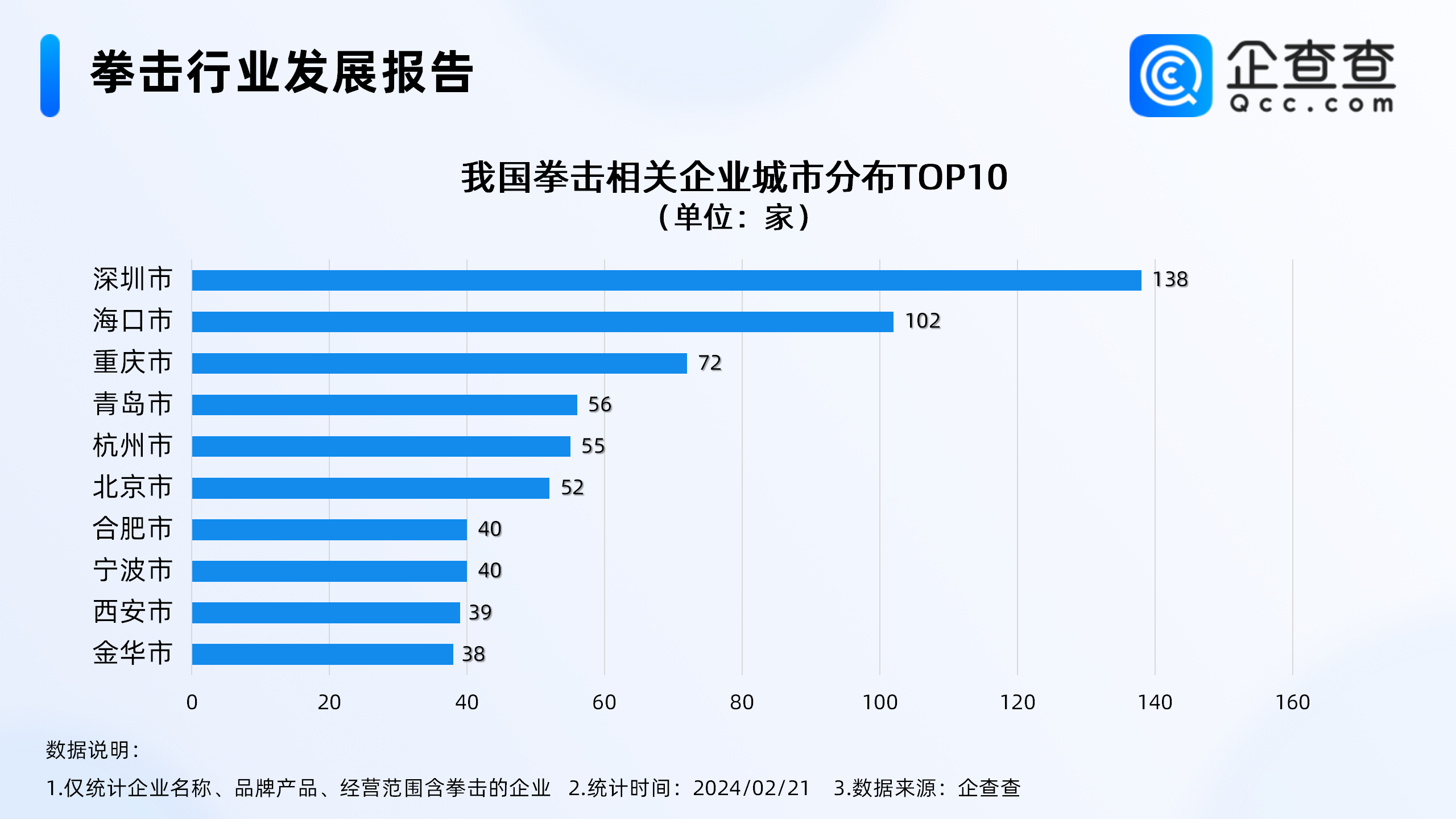 【168直播】《热辣滚烫》带火拳击馆，全国拳击相关企业超2千家，深圳最多