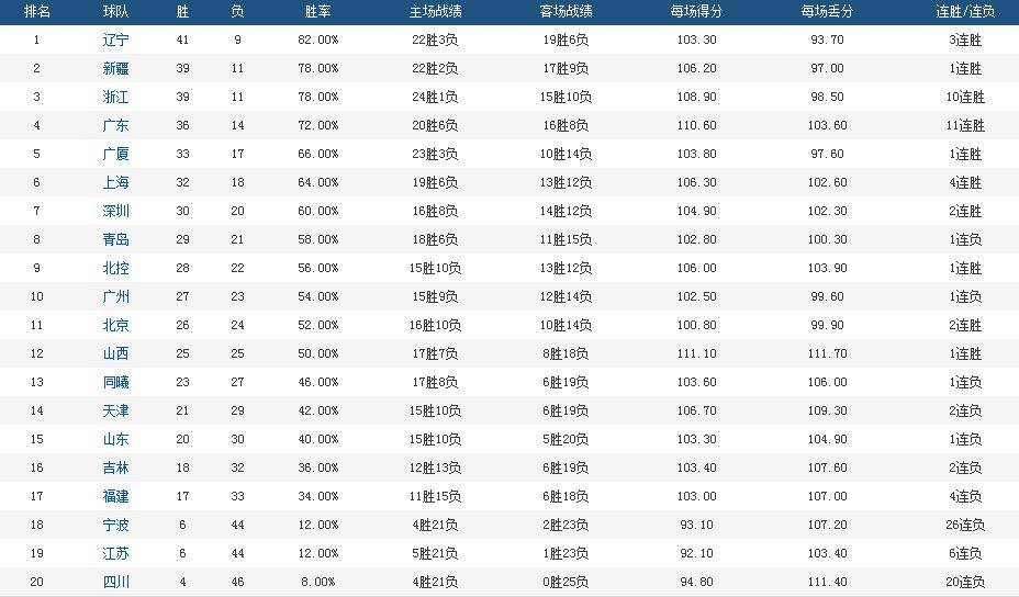 【168直播】今晚！CBA战2场，CCTV5直播姚明老东家，最水总冠军四川男篮对阵江苏