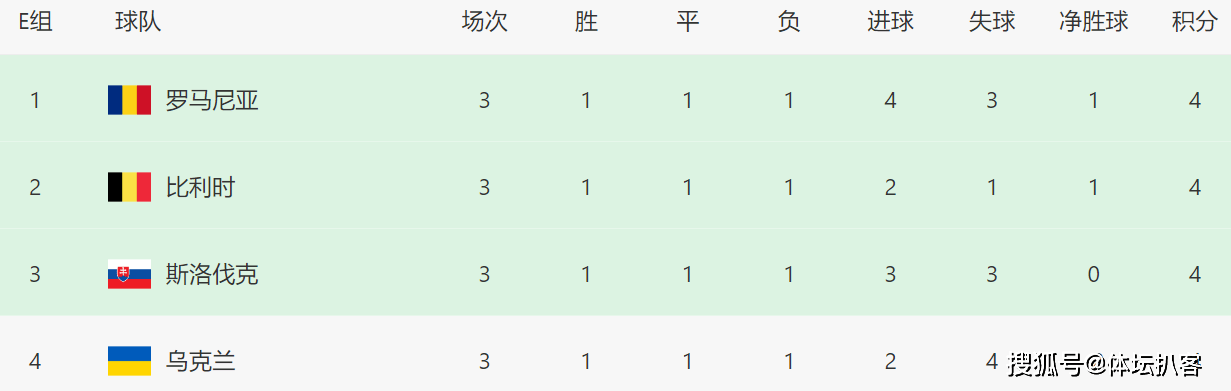 【168直播】世界第3内讧！欧洲杯出线后，球迷狂嘘球员，队长带头停止谢场