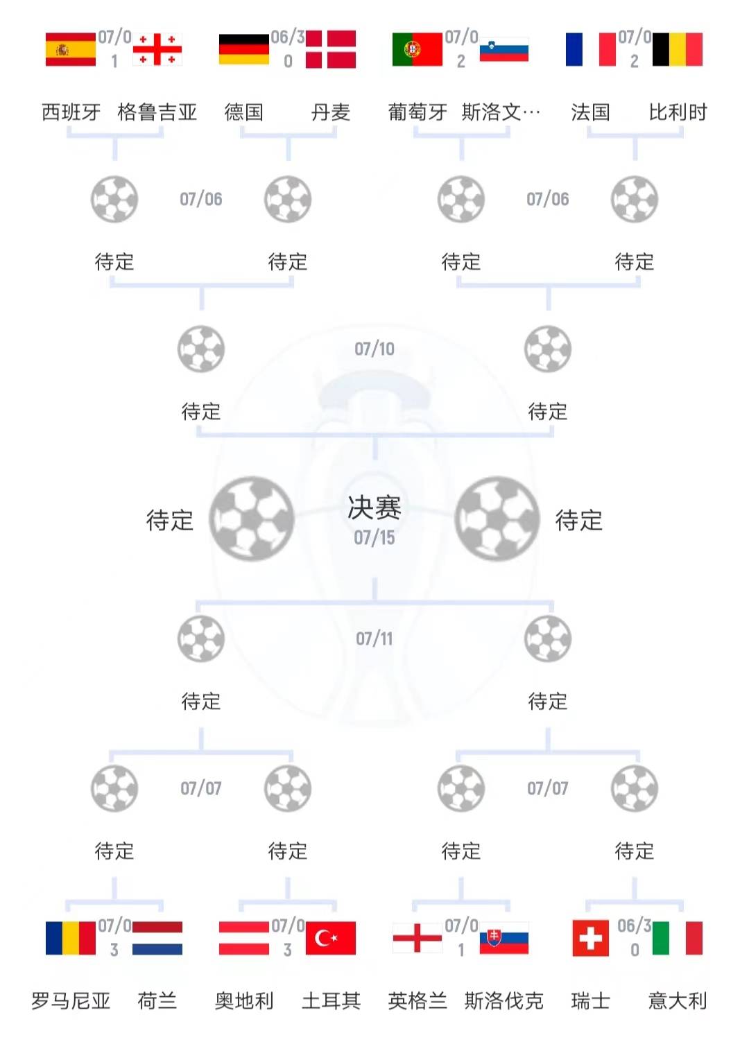 【168直播】欧洲杯16强新鲜出炉，荷兰队运气爆棚，精准分析：8强全预测