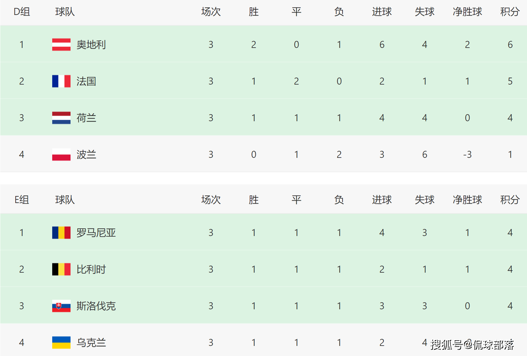 【168直播】欧洲杯16强全部出炉：9大豪门携手晋级，诞生3大黑马！附具体对阵