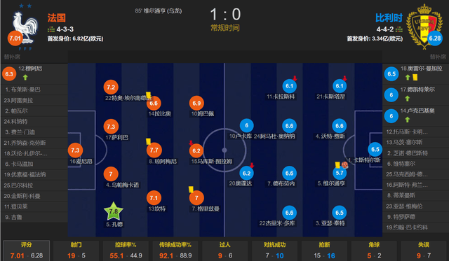 【168直播】世界杯罪人成欧洲杯救世主 穆阿尼替补造乌龙 法国1-0比利时晋级