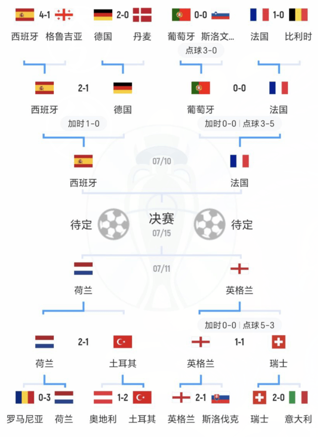 【168直播】1-0到1-2！欧洲杯半决赛：西班牙4人缺阵，淘汰法国队就有望夺冠