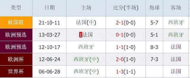 【168直播】1-0到1-2！欧洲杯半决赛：西班牙4人缺阵，淘汰法国队就有望夺冠