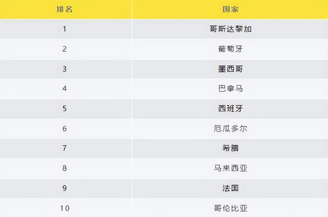 【168直播】2024全球最佳养老国家排名公布：葡萄牙、西班牙、希腊榜上有名！