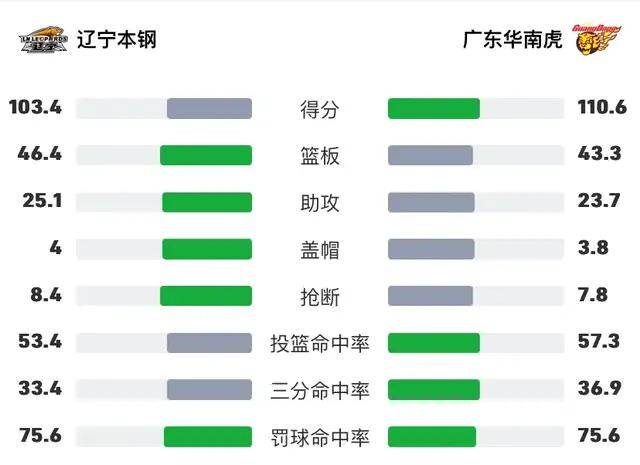 【168直播】央视5台直播篮球时间表：CCTV5直播CBA辽宁对阵广东半决赛吗？