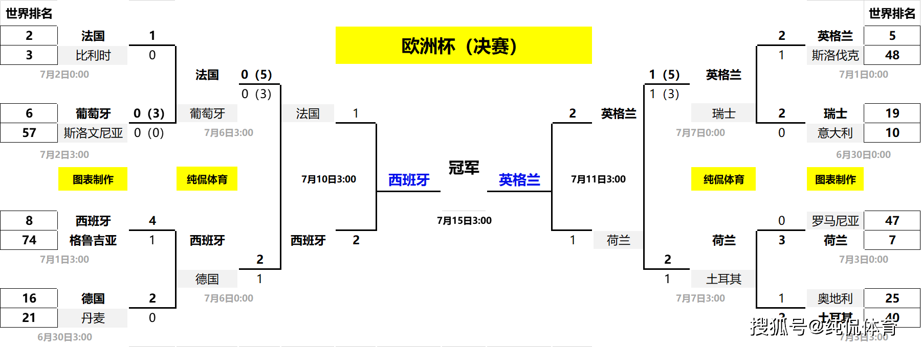 【168直播】欧洲杯疯狂一夜！89分59秒，英格兰神奇绝杀荷兰，将与西班牙争冠