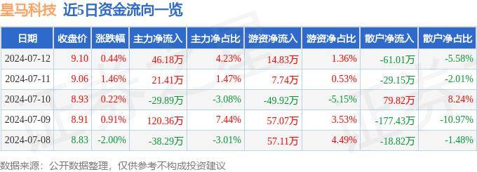 【168直播】股票行情快报：皇马科技（603181）7月12日主力资金净买入46.18万元