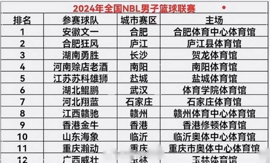 【168直播】曝NBL新赛季球队名单出炉，陕西信达暂退出，辽宁解散，新增2队！