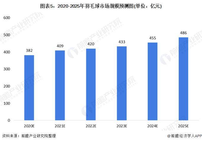 【168直播】羽毛球贵如黄金！3桶羽毛球价格直逼1克黄金，球友调侃：羽毛球已成为“理财产品”，月薪2万，打不起羽毛球【附羽毛球行业现状分析】