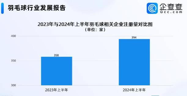 【168直播】月薪2万打不起羽毛球了？济南市场最多的涨价60%以上、部分羽毛球缺货