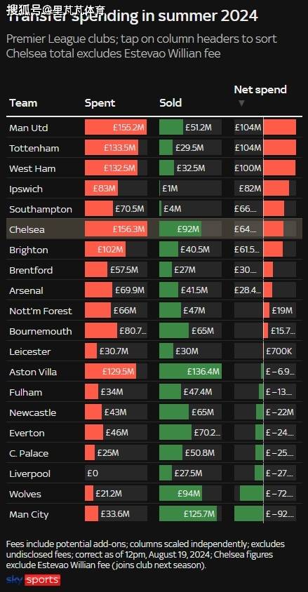 【168直播】今日英超动态：夏窗谁花钱最多？曼联还要买乌加特？曼城队长回归