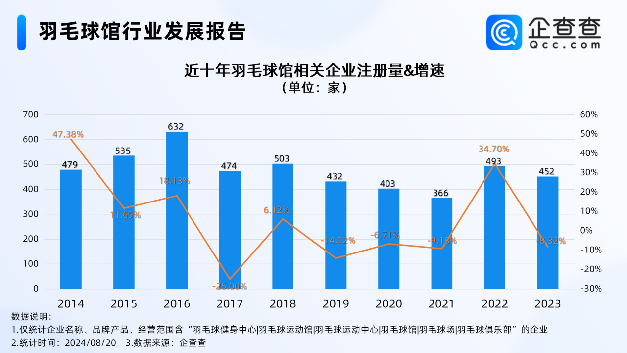 【168直播】前国手谈羽毛球涨价潮： 几乎所有品牌价格都上涨，提高技巧能减少羽毛球消耗