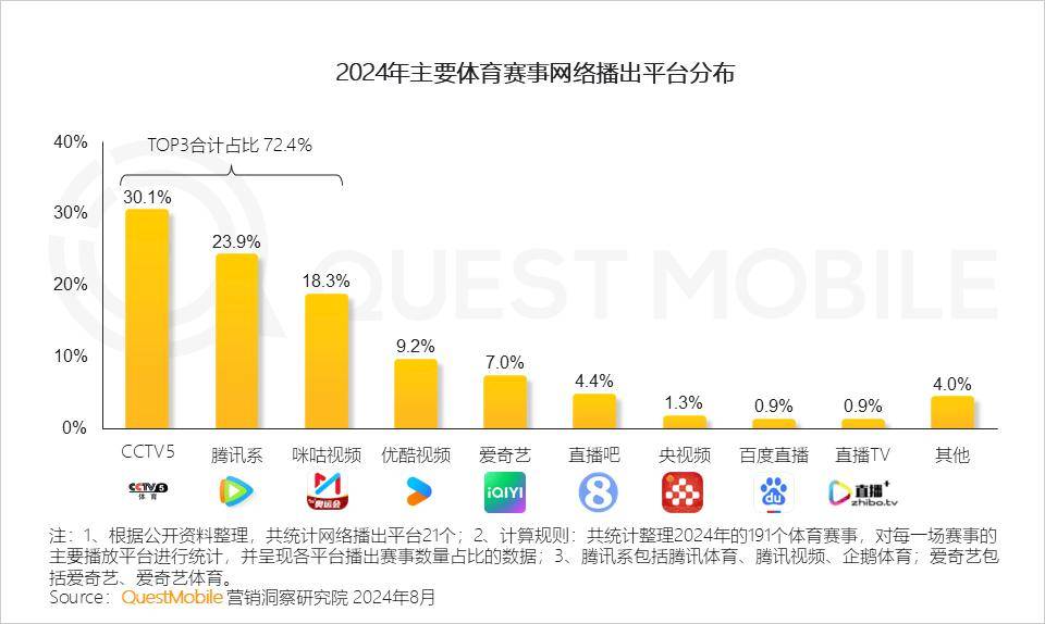 【168直播】2024年体育产业迎来 “爆发之年”！巴黎奥运触达6.35亿用户，营销资源争夺战升级