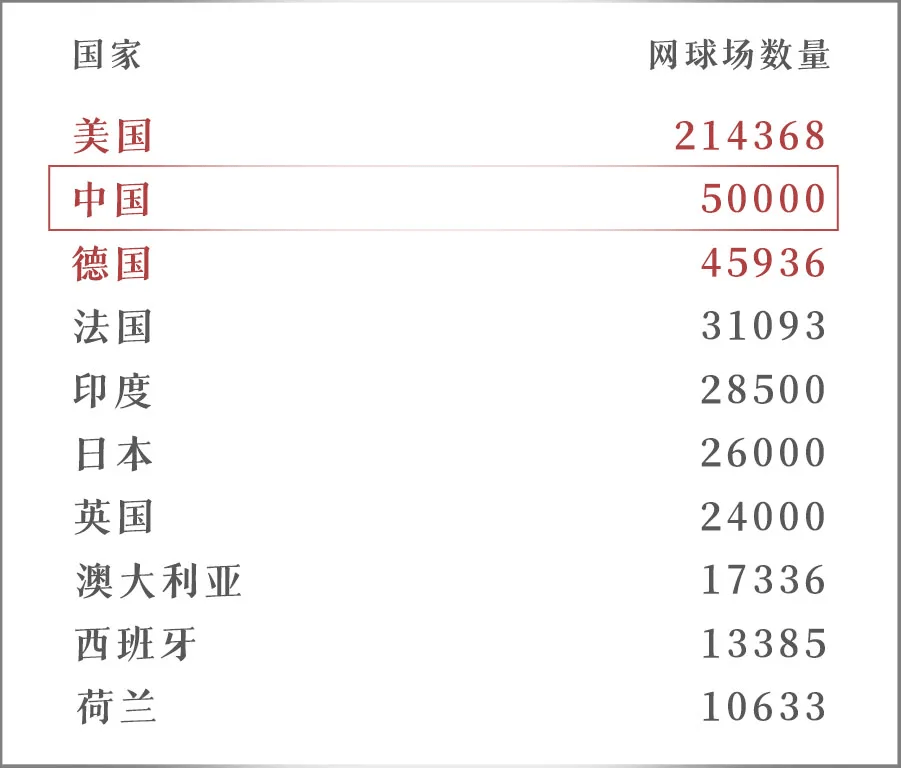 【168直播】网球人口世界第二，中国人正在疯狂打网球