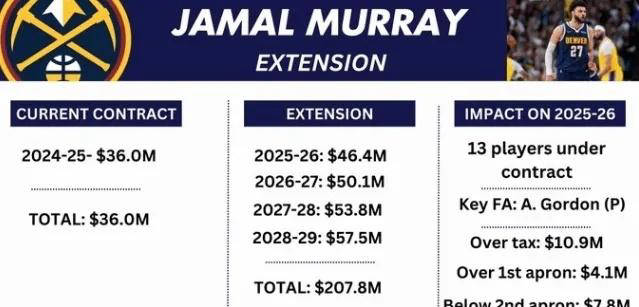 【168直播】NBA焦点：库里训练照曝光、穆雷掘金续约详情与詹姆斯自嘲